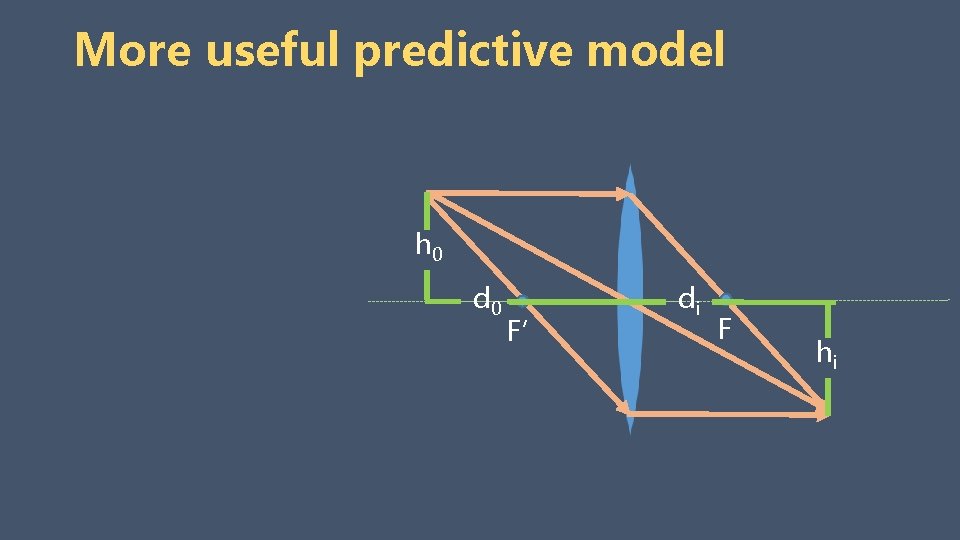 More useful predictive model h 0 d 0 F’ di F hi 