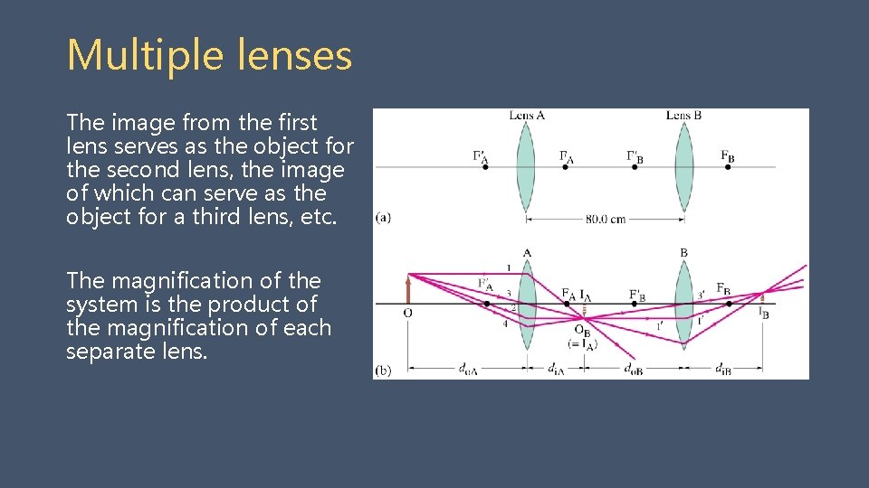 Multiple lenses The image from the first lens serves as the object for the