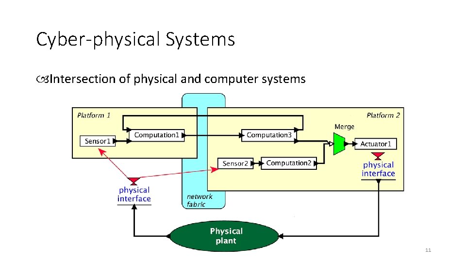 Cyber-physical Systems Intersection of physical and computer systems Real-time Embedded Systems 11 