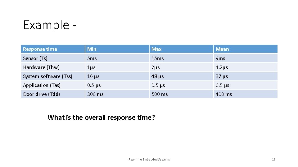 Example Response time Min Max Mean Sensor (Ts) 5 ms 15 ms 9 ms