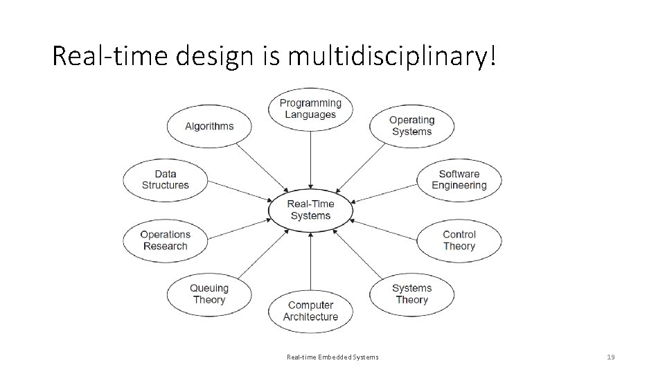 Real-time design is multidisciplinary! Real-time Embedded Systems 19 