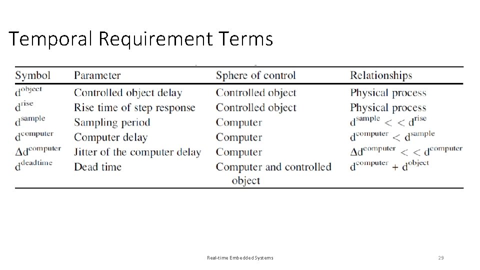 Temporal Requirement Terms Real-time Embedded Systems 29 