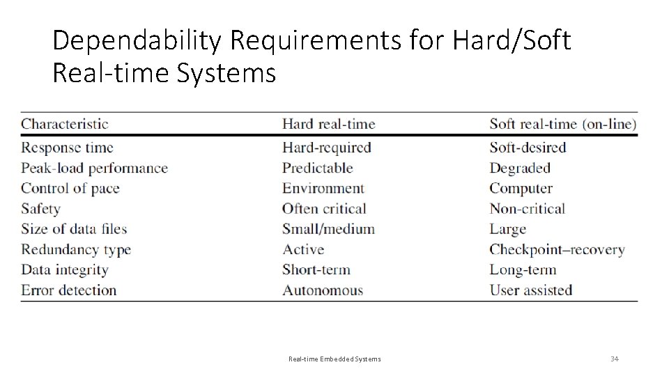 Dependability Requirements for Hard/Soft Real-time Systems Real-time Embedded Systems 34 