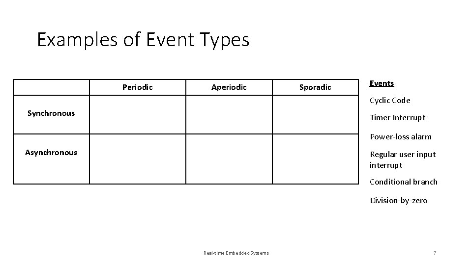 Examples of Event Types Periodic Aperiodic Sporadic Events Cyclic Code Synchronous Timer Interrupt Power-loss