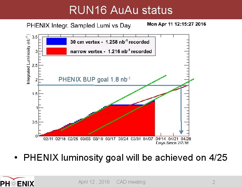 RUN 16 Au. Au status PHENIX BUP goal 1. 8 nb-1 • PHENIX luminosity