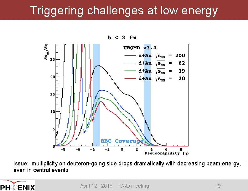 Triggering challenges at low energy Issue: multiplicity on deuteron-going side drops dramatically with decreasing