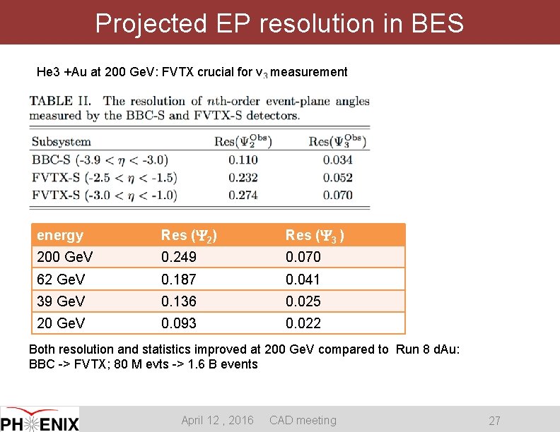 Projected EP resolution in BES He 3 +Au at 200 Ge. V: FVTX crucial