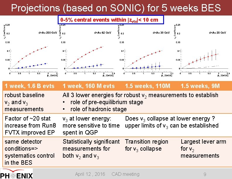 Projections (based on SONIC) for 5 weeks BES 0 -5% central events within |zvtx|<