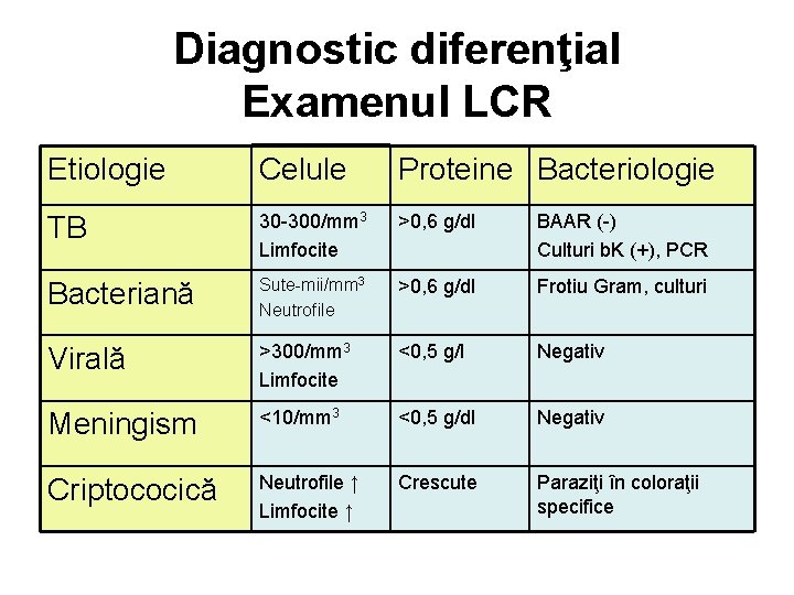 Diagnostic diferenţial Examenul LCR Etiologie Celule Proteine Bacteriologie TB 30 -300/mm 3 Limfocite >0,