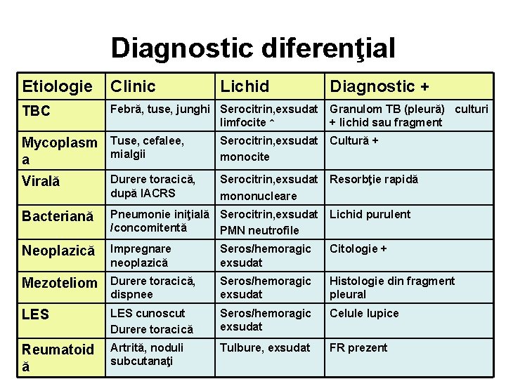 Diagnostic diferenţial Etiologie Clinic Lichid Diagnostic + TBC Febră, tuse, junghi Serocitrin, exsudat limfocite