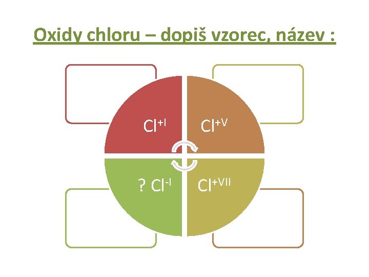 Oxidy chloru – dopiš vzorec, název : Cl+I Cl+V ? Cl-I Cl+VII 