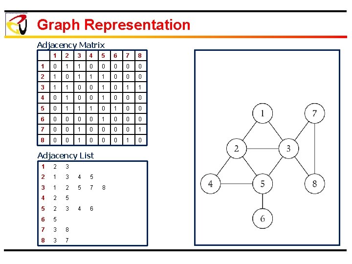 Graph Representation Adjacency Matrix 1 2 3 4 5 6 7 8 1 0