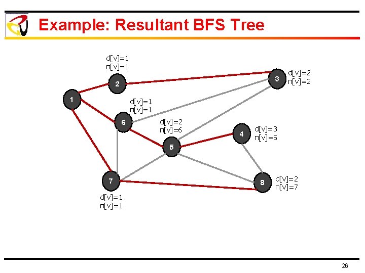 Example: Resultant BFS Tree d[v]=1 π[v]=1 3 2 1 d[v]=2 π[v]=2 d[v]=1 π[v]=1 6