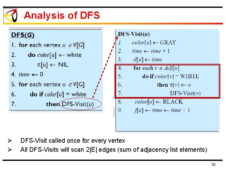 Analysis of DFS Ø Ø DFS-Visit called once for every vertex All DFS-Visits will