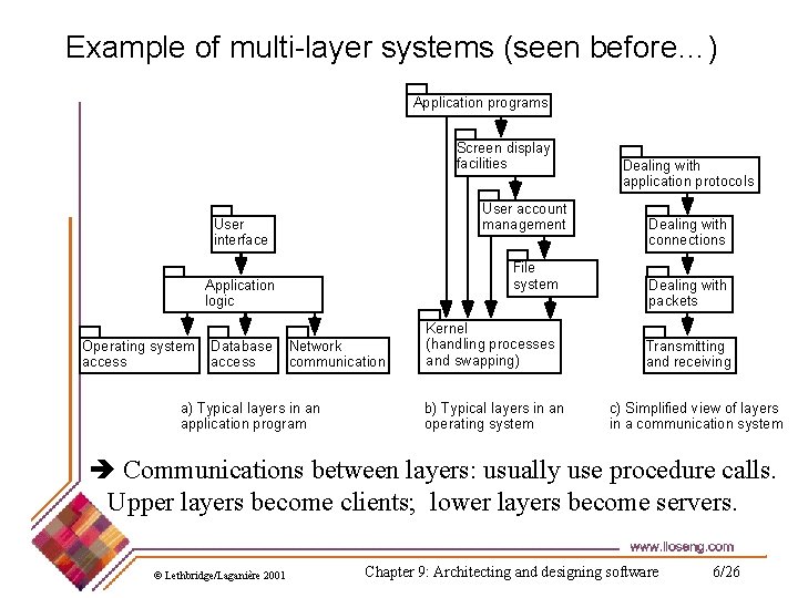 Example of multi-layer systems (seen before…) Application programs Screen display facilities User account management