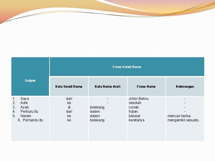 Frasa Sendi Nama Subjek 1. 2. 3. 4. 5. Saya Adik Ayah Perburu itu