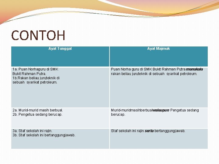 CONTOH Ayat Tunggal Ayat Majmuk 1 a. Puan Norhaguru di SMK Bukit Rahman Putra.