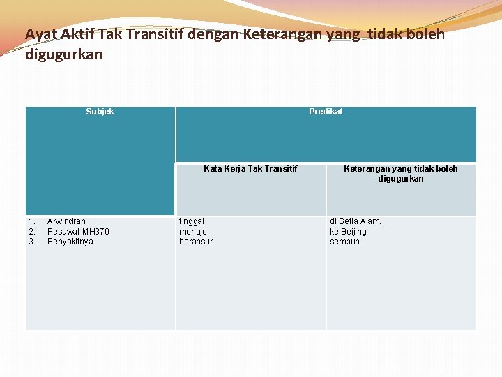 Ayat Aktif Tak Transitif dengan Keterangan yang tidak boleh digugurkan Subjek Predikat Kata Kerja