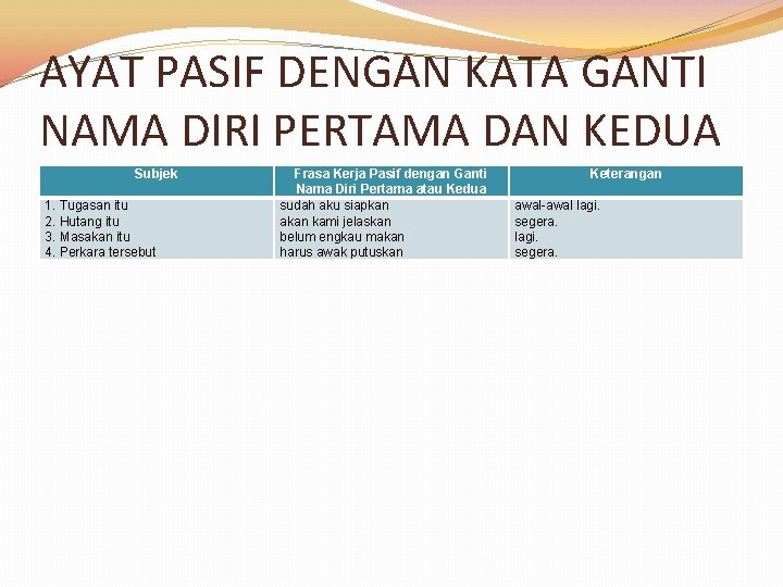 AYAT PASIF DENGAN KATA GANTI NAMA DIRI PERTAMA DAN KEDUA Subjek 1. Tugasan itu