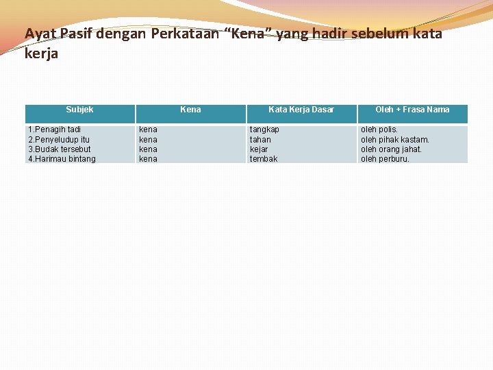 Ayat Pasif dengan Perkataan “Kena” yang hadir sebelum kata kerja Subjek 1. Penagih tadi