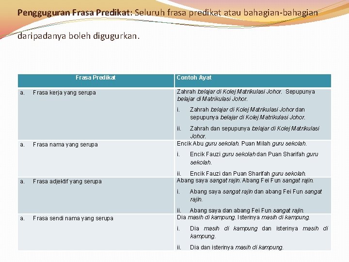 Pengguguran Frasa Predikat: Seluruh frasa predikat atau bahagian-bahagian daripadanya boleh digugurkan. Frasa Predikat a.