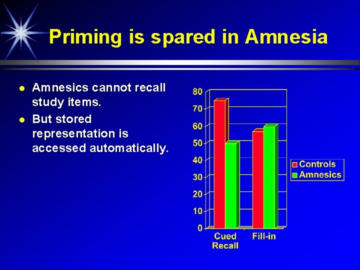 Priming is spared in Amnesia Amnesics cannot recall study items. But stored representation is