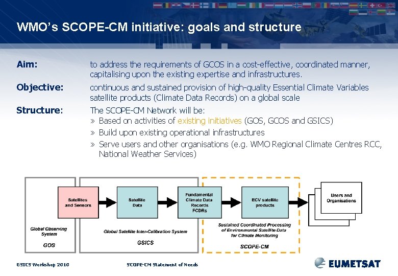 WMO’s SCOPE-CM initiative: goals and structure Aim: to address the requirements of GCOS in