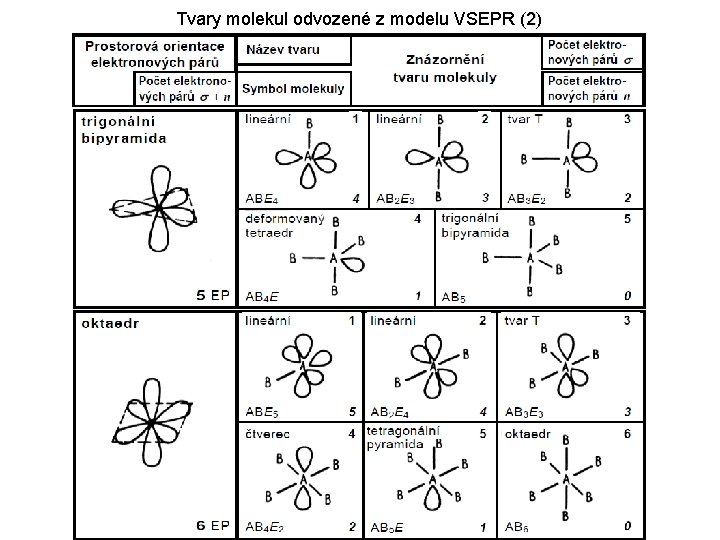 Tvary molekul odvozené z modelu VSEPR (2) Tvary molekul odvozené z modelu VSEPR (2)