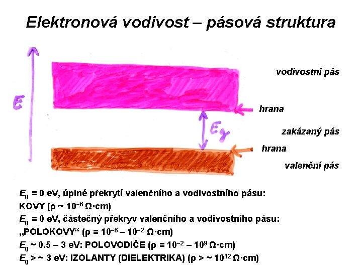 Elektronová vodivost – pásová struktura vodivostní pás hrana zakázaný pás hrana valenční pás Eg Elektronová vodivost – pásová struktura vodivostní pás hrana zakázaný pás hrana valenční pás Eg