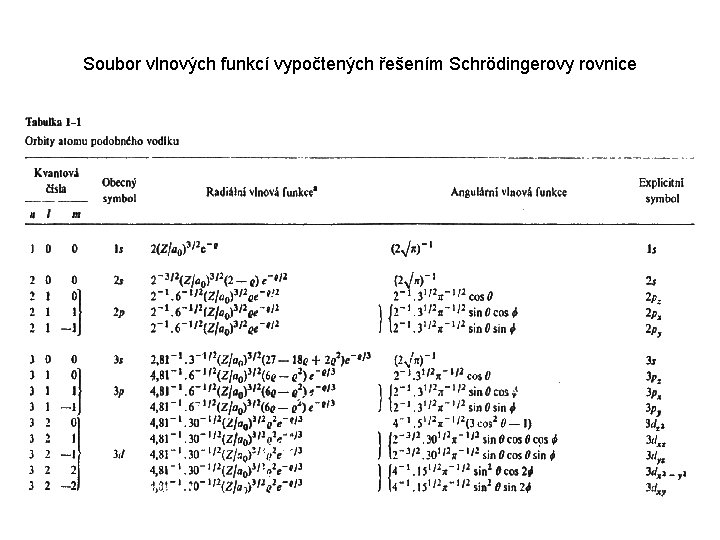 Soubor vlnových funkcí vypočtených řešením Schrödingerovy rovnice Soubor vlnových funkcí vypočtených řešením Schrödingerovy rovnice