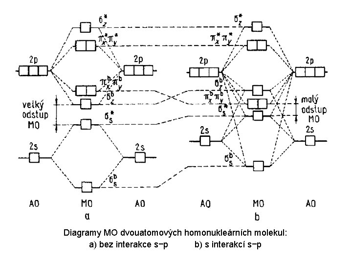 Diagramy MO dvouatomových homonukleárních molekul: a) bez interakce s−p b) s interakcí s−p Diagramy MO dvouatomových homonukleárních molekul: a) bez interakce s−p b) s interakcí s−p