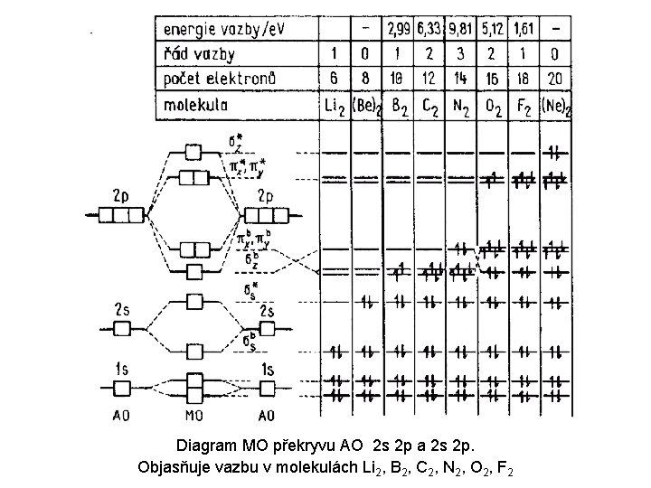 Diagram MO překryvu AO 2 s 2 p a 2 s 2 p. Objasňuje Diagram MO překryvu AO 2 s 2 p a 2 s 2 p. Objasňuje
