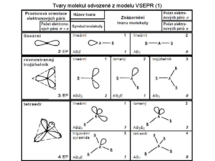 Tvary molekul odvozené z modelu VSEPR (1) Tvary molekul odvozené z modelu VSEPR (1)
