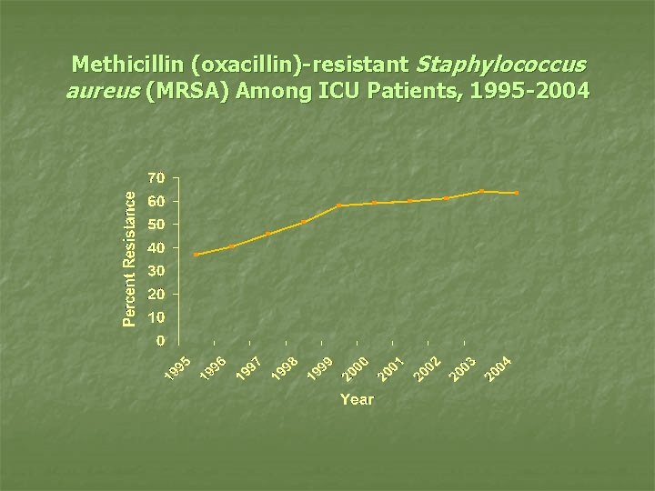 Methicillin (oxacillin)-resistant Staphylococcus aureus (MRSA) Among ICU Patients, 1995 -2004 