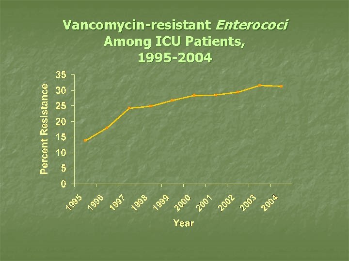 Vancomycin-resistant Enterococi Among ICU Patients, 1995 -2004 