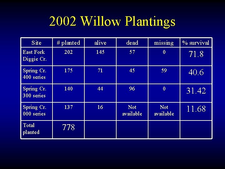 2002 Willow Plantings Site # planted alive dead missing % survival East Fork Diggie