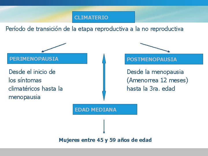 CLIMATERIO Período de transición de la etapa reproductiva a la no reproductiva PERIMENOPAUSIA POSTMENOPAUSIA
