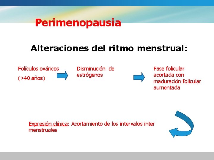 Perimenopausia Alteraciones del ritmo menstrual: Folículos ováricos (>40 años) Disminución de estrógenos Fase folicular