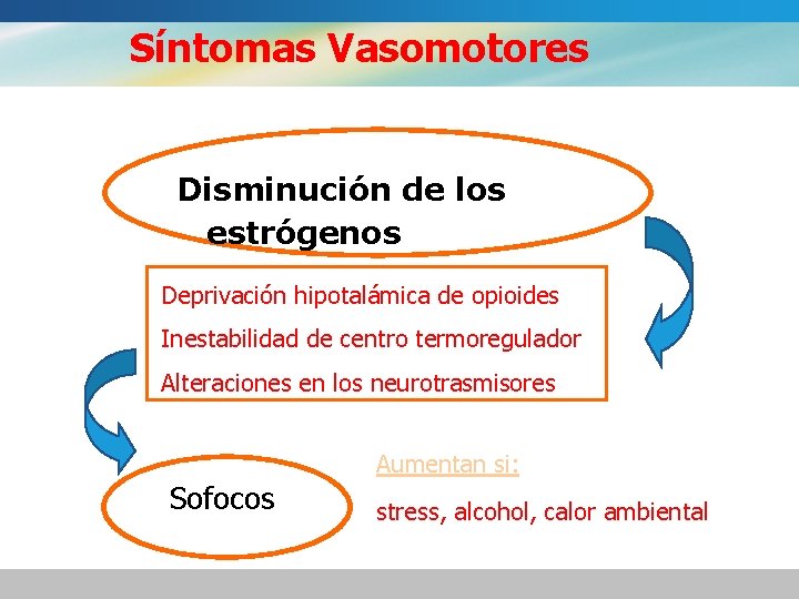 Síntomas Vasomotores Disminución de los estrógenos Deprivación hipotalámica de opioides Inestabilidad de centro termoregulador