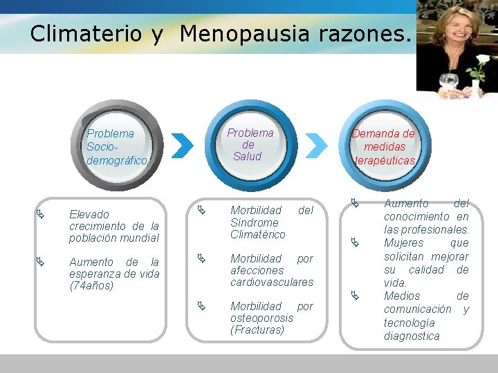 Climaterio y Menopausia razones. Problema de Salud Problema Sociodemográfico Ä Ä Elevado crecimiento de
