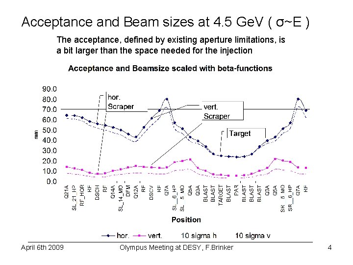 Acceptance and Beam sizes at 4. 5 Ge. V ( σ~E ) The acceptance,