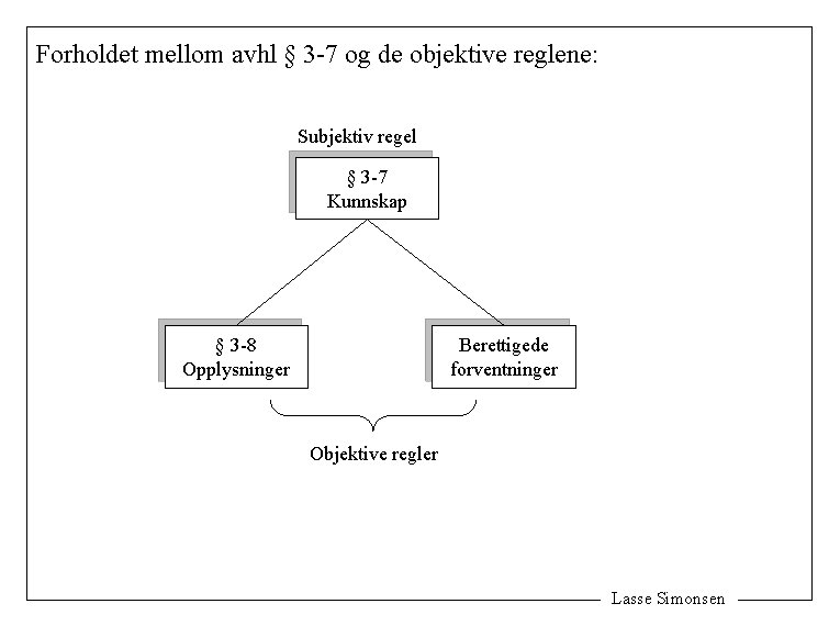 Forholdet mellom avhl § 3 -7 og de objektive reglene: Subjektiv regel § 3