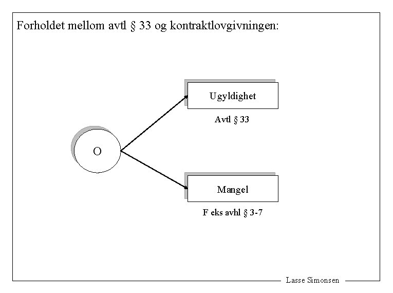 Forholdet mellom avtl § 33 og kontraktlovgivningen: Ugyldighet Avtl § 33 O Mangel F