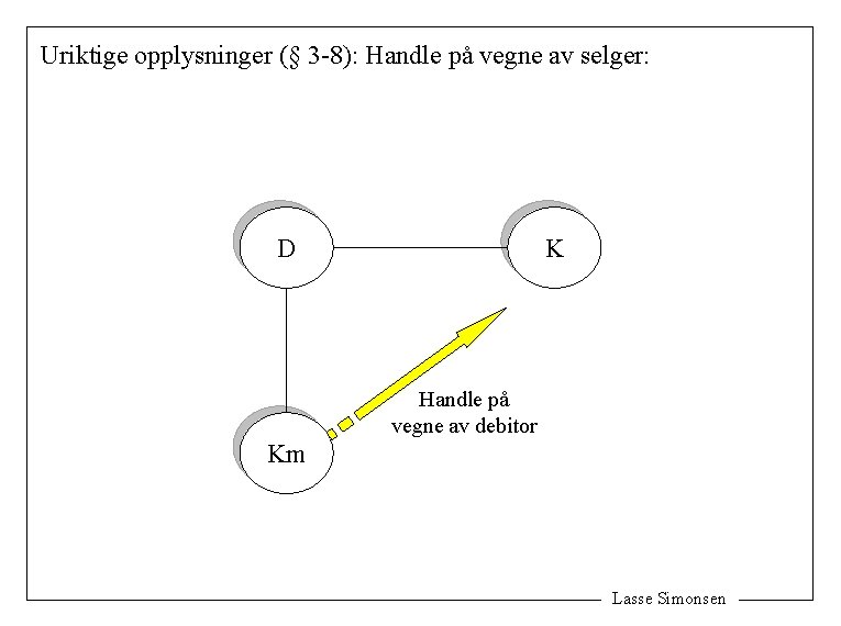 Uriktige opplysninger (§ 3 -8): Handle på vegne av selger: D K Handle på