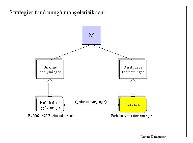 Strategier for å unngå mangelsrisikoen: M Uriktige opplysninger Forbeholdne opplysninger Rt 2002. 1425 Bukkebodommen