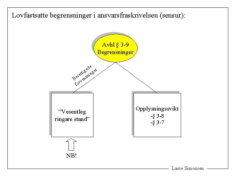 Lovfastsatte begrensninger i ansvarsfraskrivelsen (sensur): Avhl § 3 -9 Begrensninger de r e g