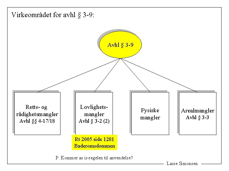 Virkeområdet for avhl § 3 -9: Avhl § 3 -9 Retts- og rådighetsmangler Lovlighetsmangler