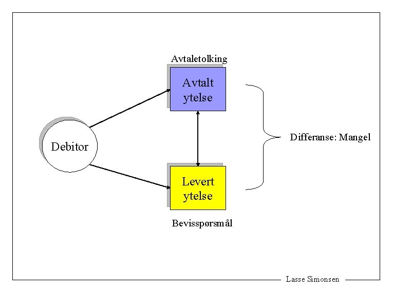 Avtaletolking Avtalt ytelse Differanse: Mangel Debitor Levert ytelse Bevisspørsmål Lasse Simonsen 