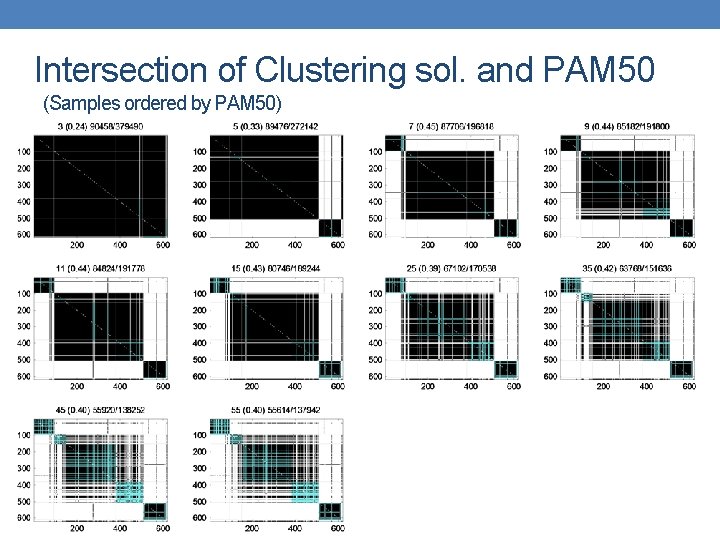 Intersection of Clustering sol. and PAM 50 (Samples ordered by PAM 50) 