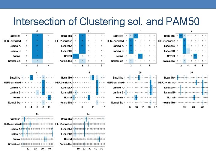 Intersection of Clustering sol. and PAM 50 